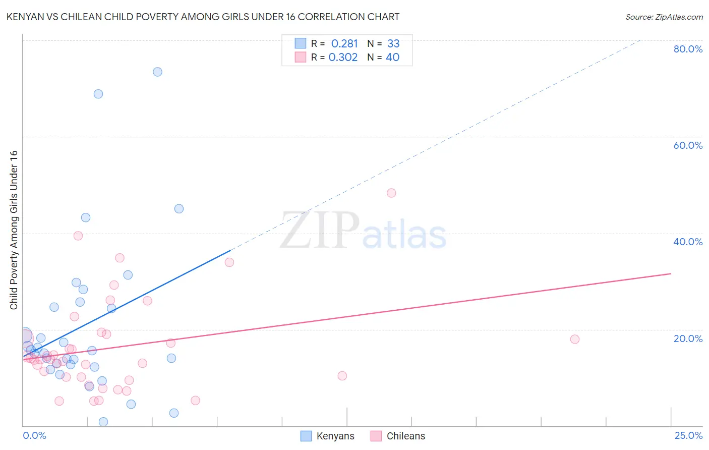 Kenyan vs Chilean Child Poverty Among Girls Under 16