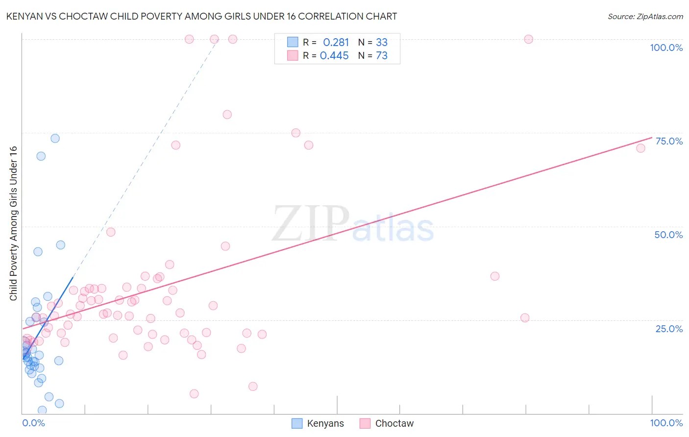 Kenyan vs Choctaw Child Poverty Among Girls Under 16