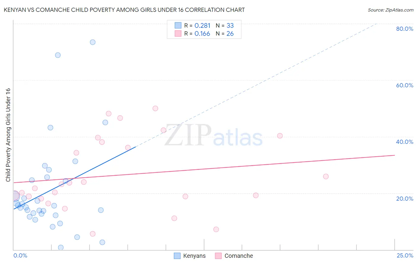 Kenyan vs Comanche Child Poverty Among Girls Under 16