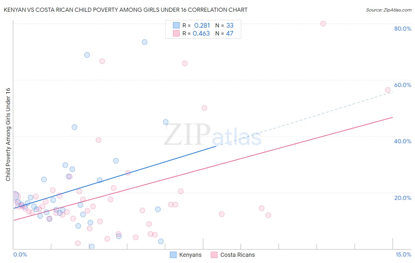 Kenyan vs Costa Rican Child Poverty Among Girls Under 16