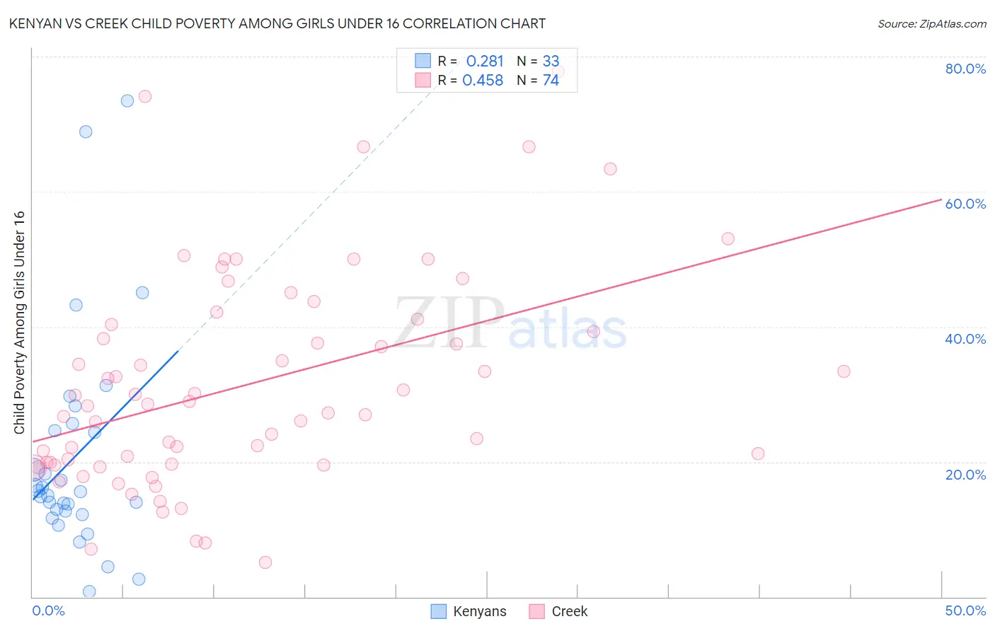 Kenyan vs Creek Child Poverty Among Girls Under 16