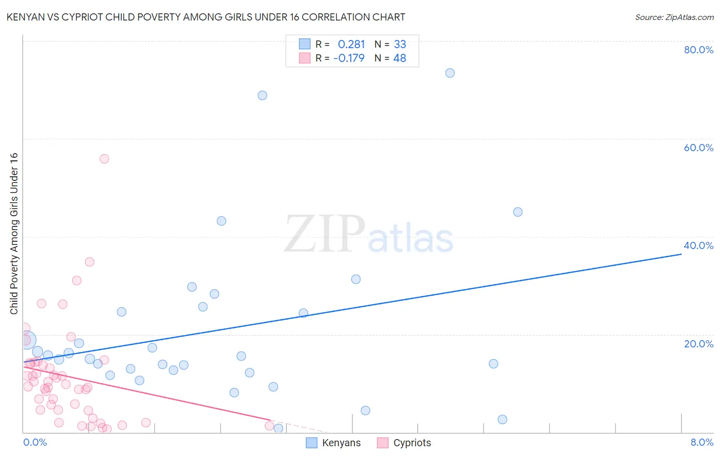 Kenyan vs Cypriot Child Poverty Among Girls Under 16