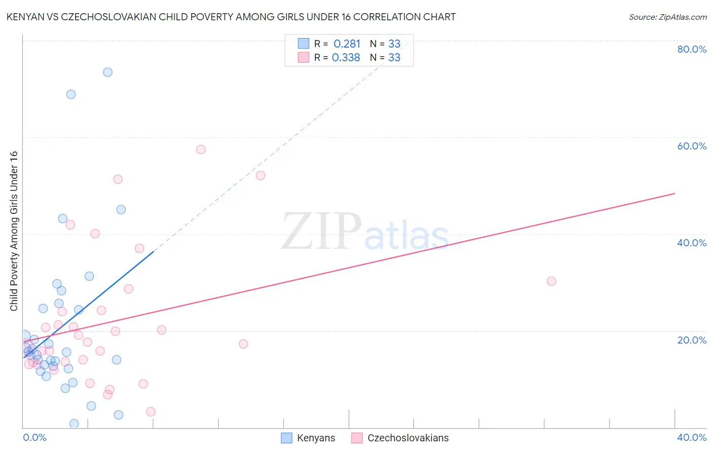 Kenyan vs Czechoslovakian Child Poverty Among Girls Under 16