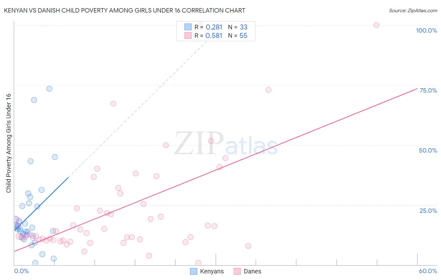 Kenyan vs Danish Child Poverty Among Girls Under 16