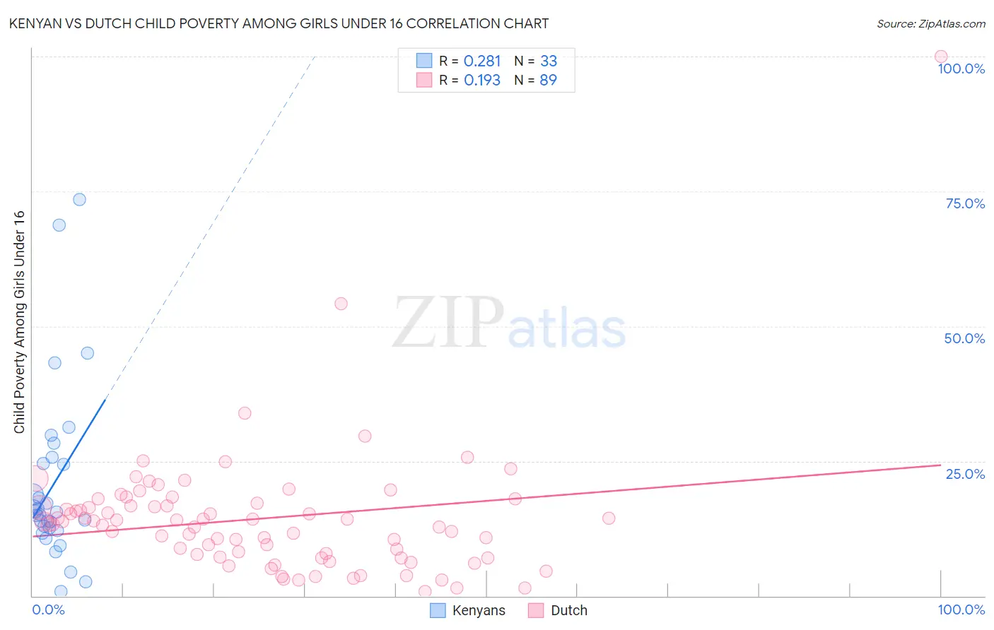 Kenyan vs Dutch Child Poverty Among Girls Under 16