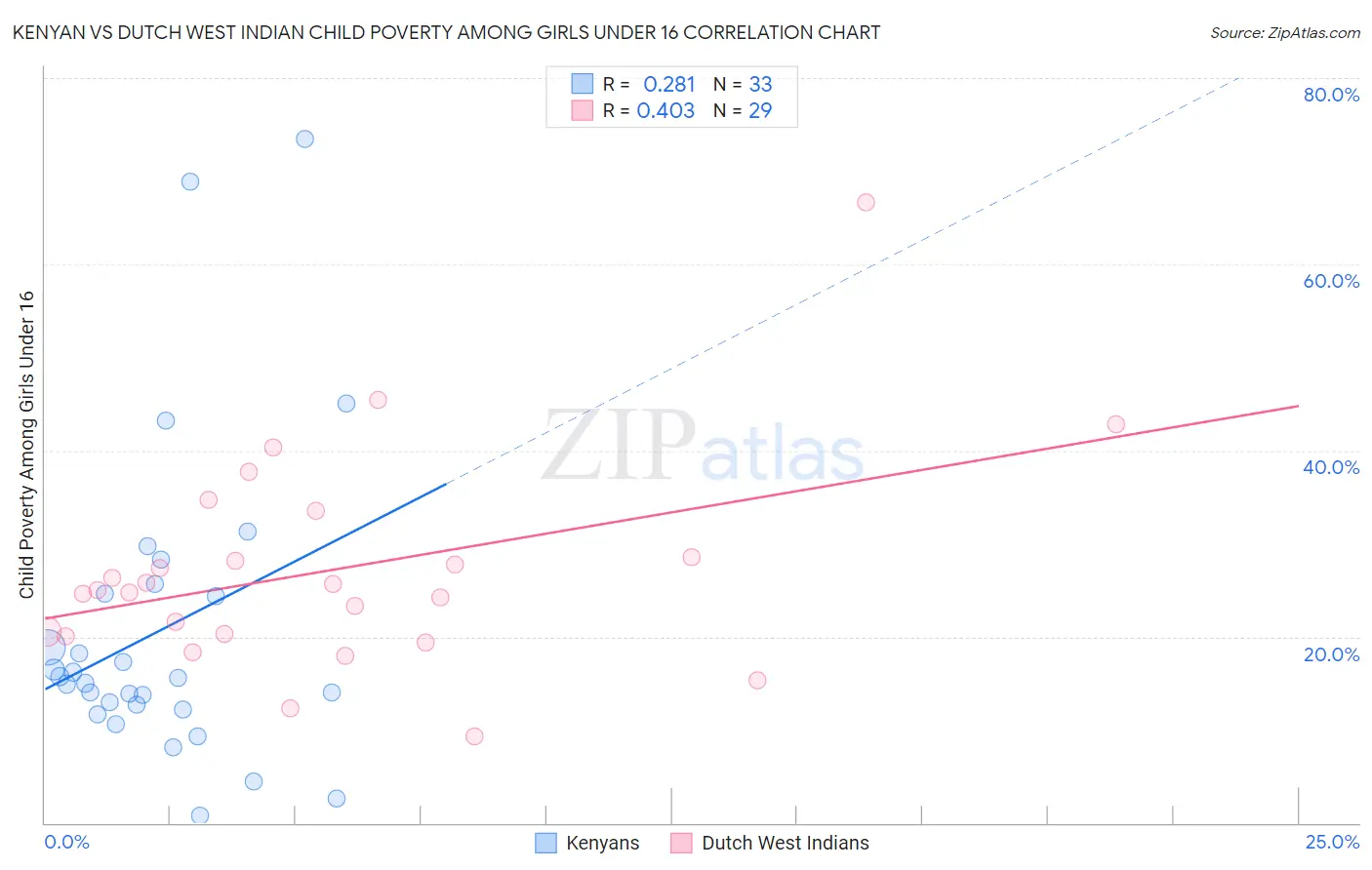 Kenyan vs Dutch West Indian Child Poverty Among Girls Under 16