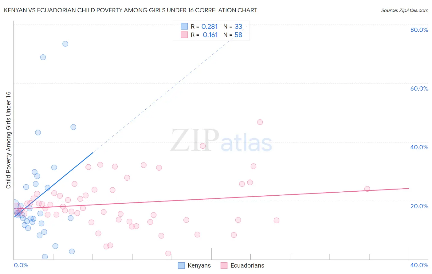 Kenyan vs Ecuadorian Child Poverty Among Girls Under 16