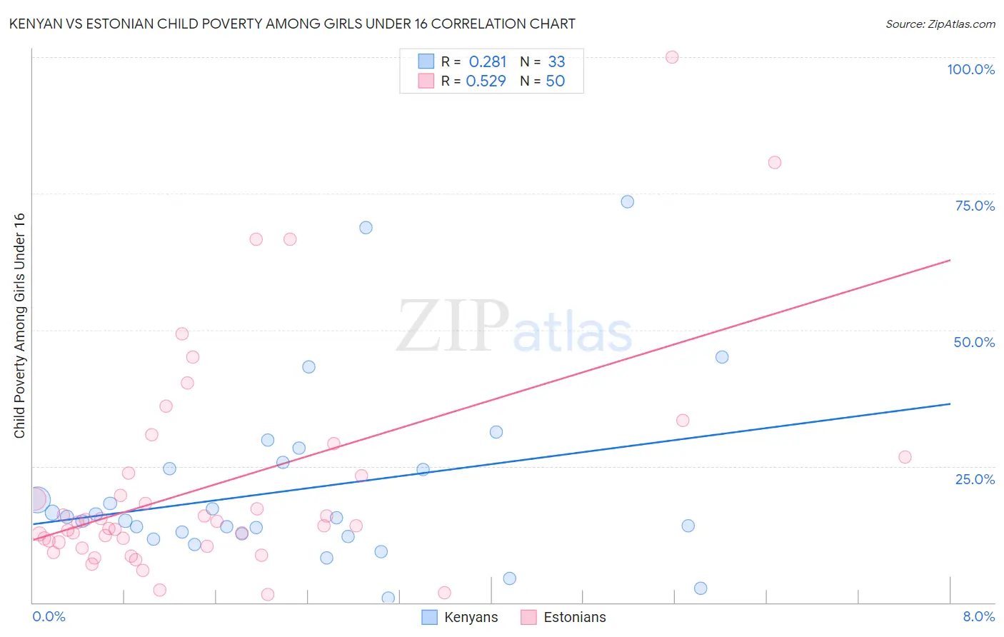 Kenyan vs Estonian Child Poverty Among Girls Under 16