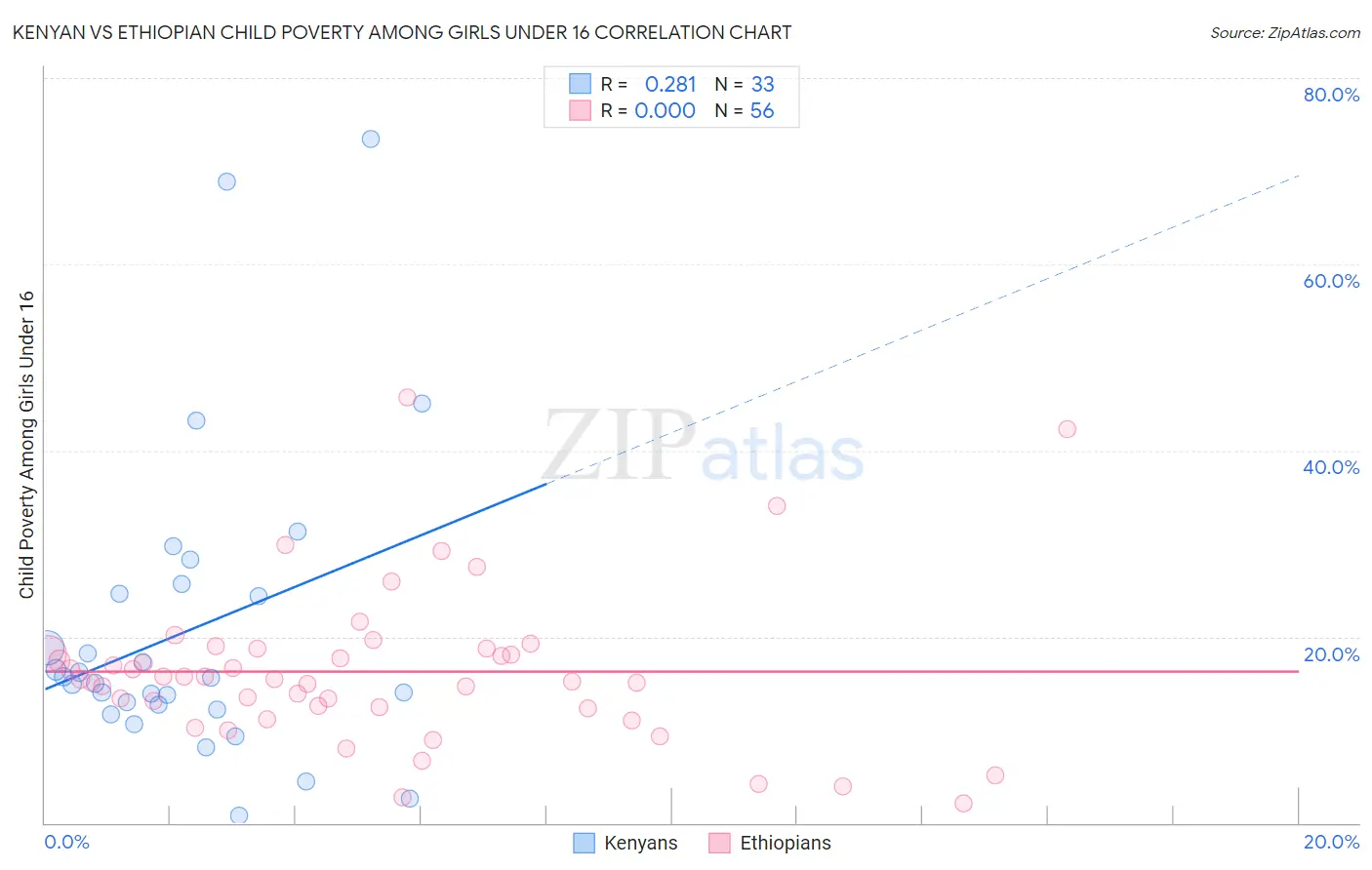 Kenyan vs Ethiopian Child Poverty Among Girls Under 16