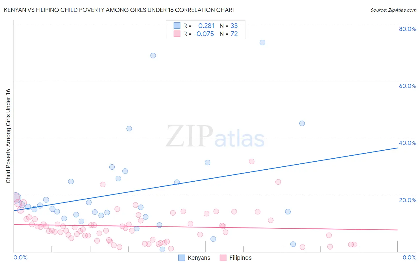 Kenyan vs Filipino Child Poverty Among Girls Under 16