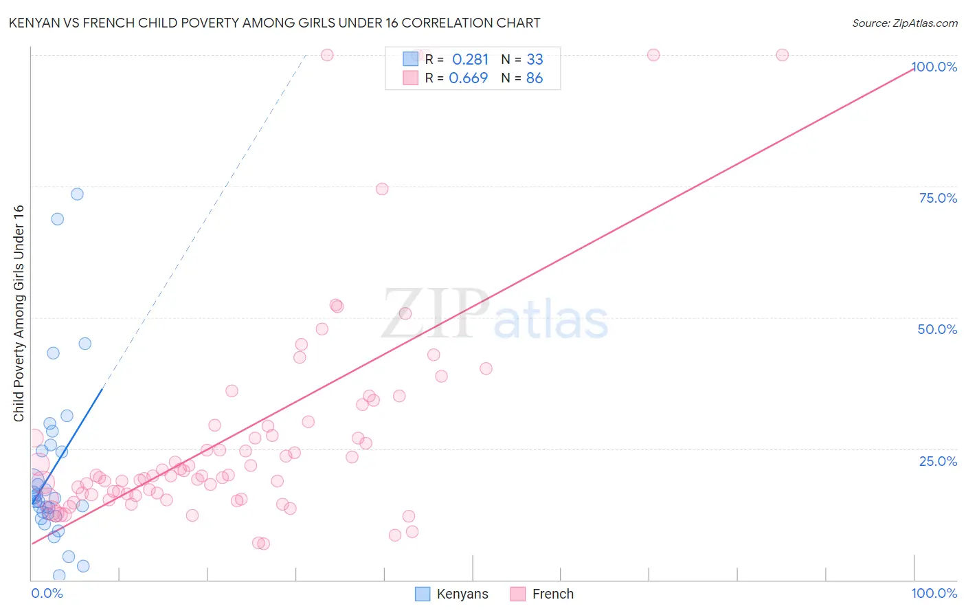 Kenyan vs French Child Poverty Among Girls Under 16