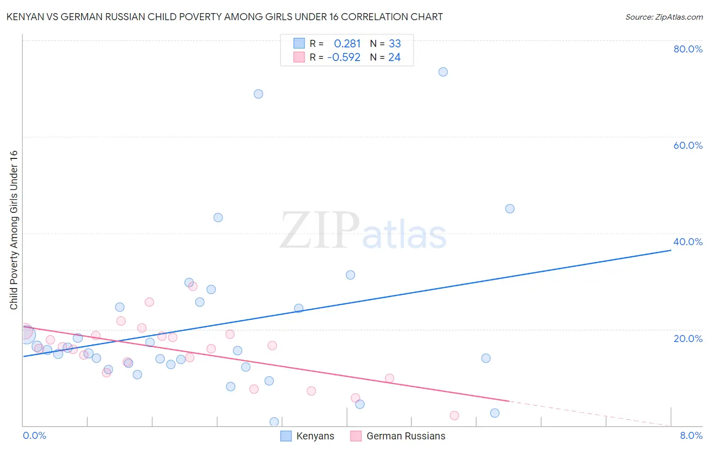 Kenyan vs German Russian Child Poverty Among Girls Under 16