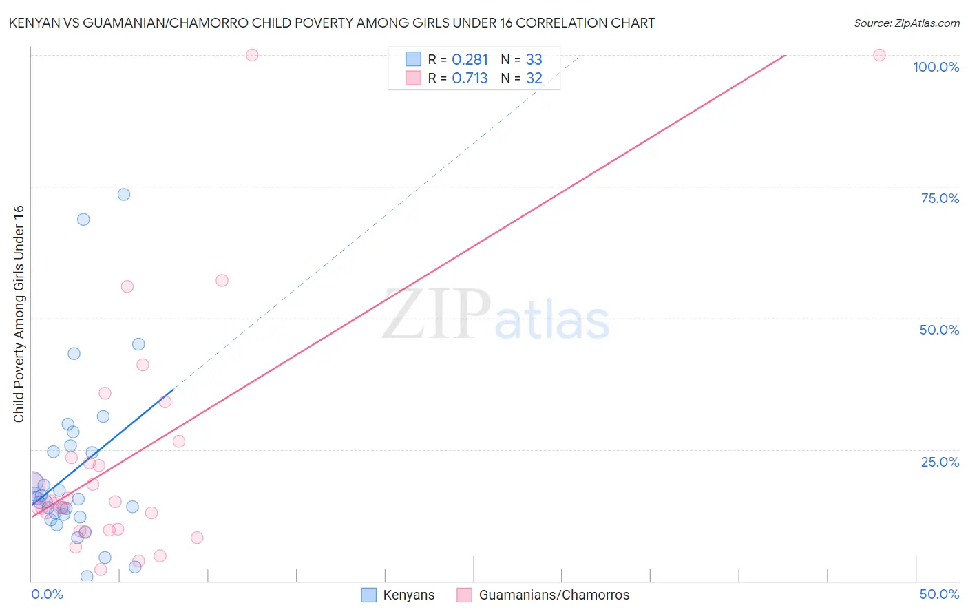 Kenyan vs Guamanian/Chamorro Child Poverty Among Girls Under 16