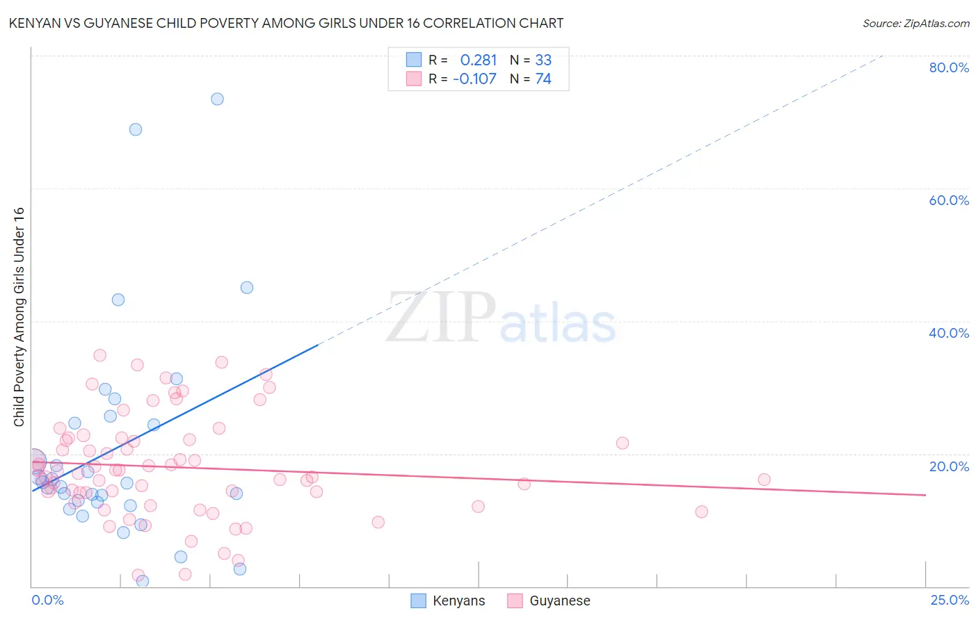 Kenyan vs Guyanese Child Poverty Among Girls Under 16