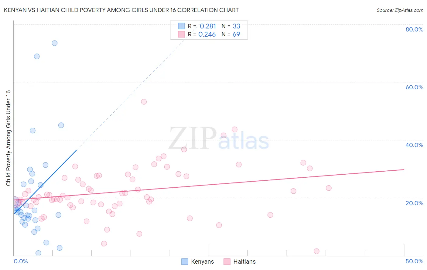 Kenyan vs Haitian Child Poverty Among Girls Under 16