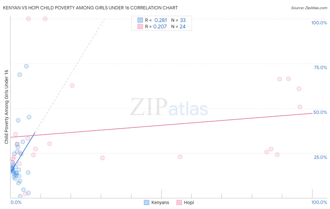 Kenyan vs Hopi Child Poverty Among Girls Under 16