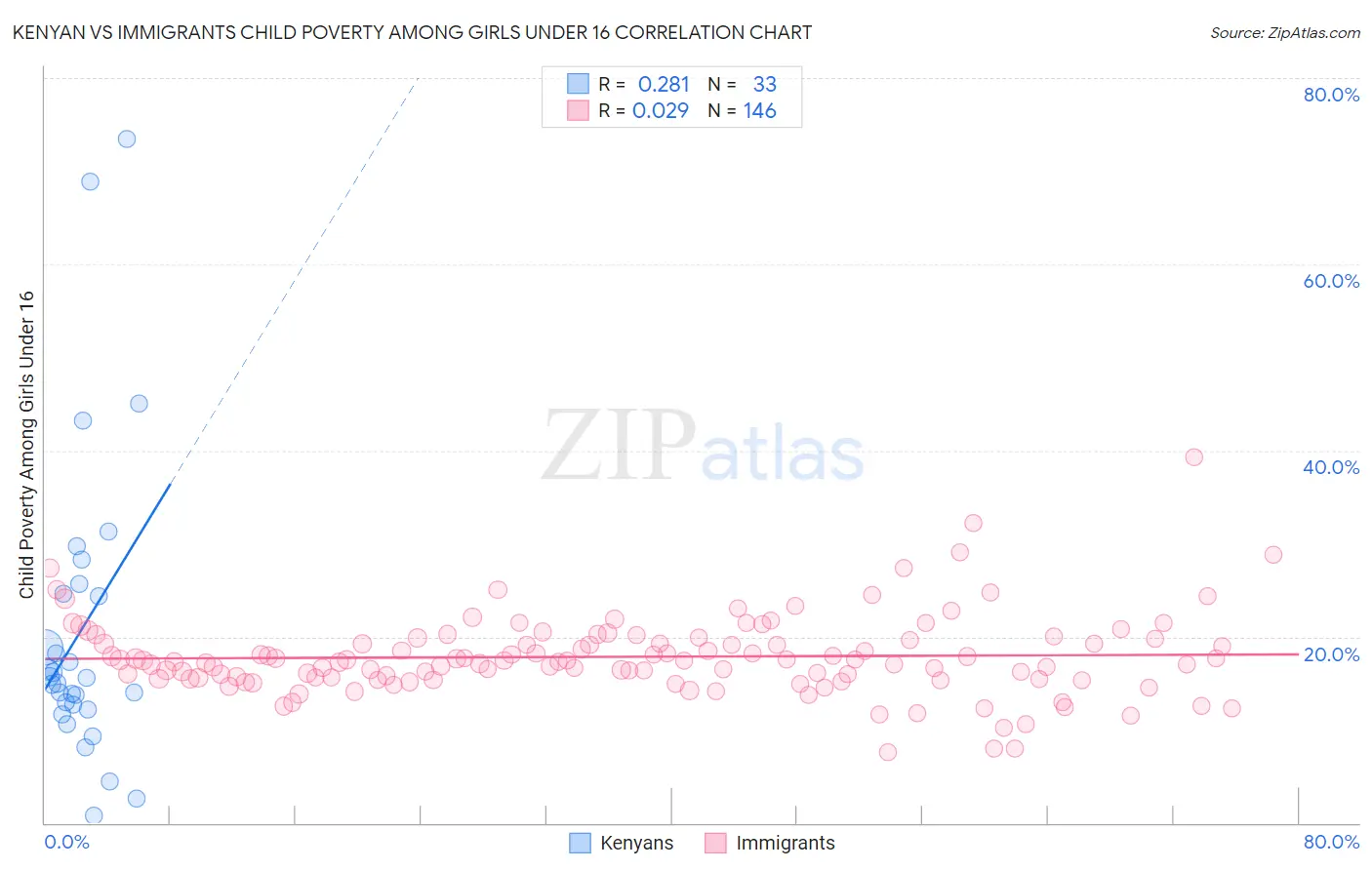 Kenyan vs Immigrants Child Poverty Among Girls Under 16