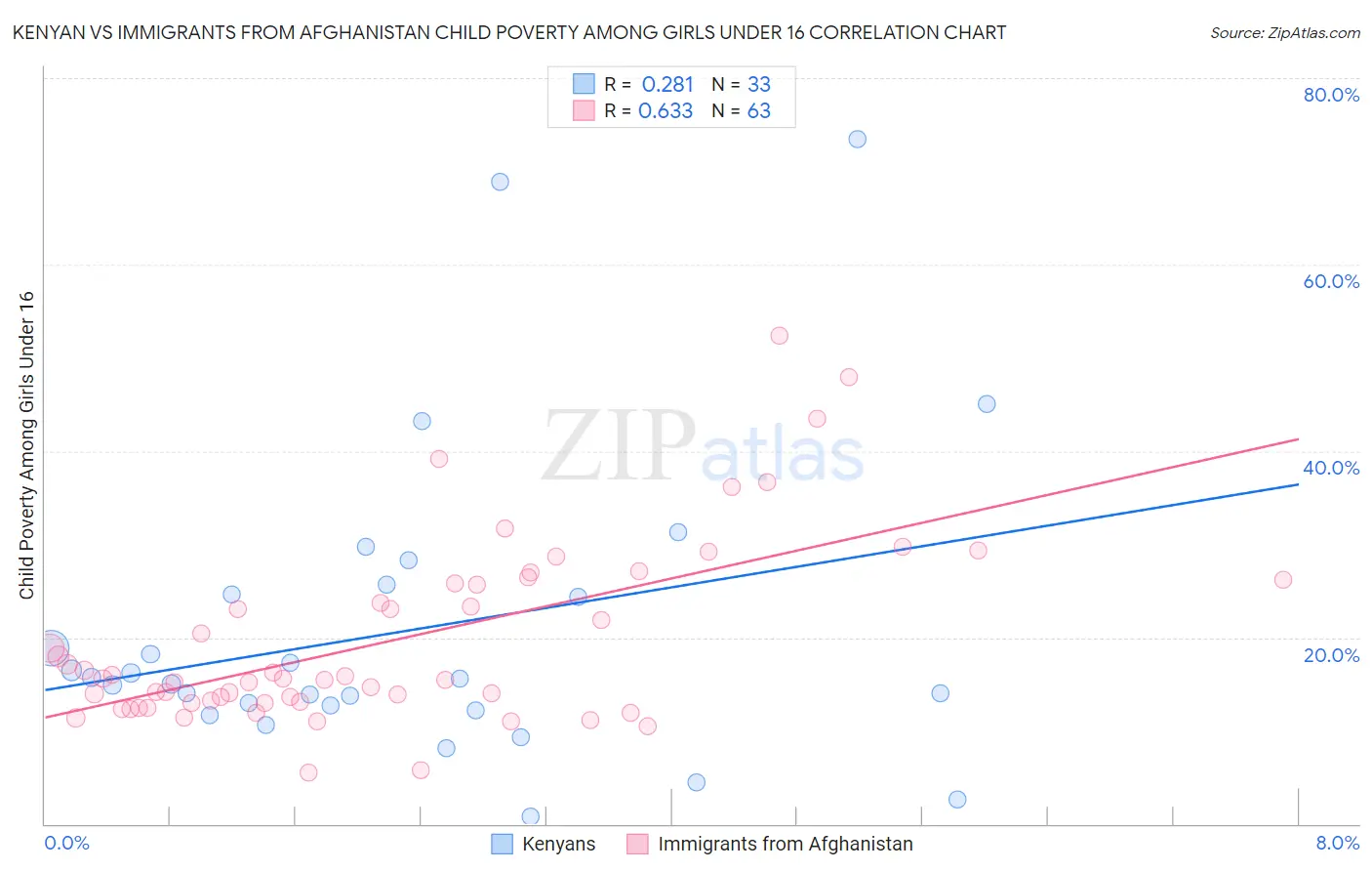 Kenyan vs Immigrants from Afghanistan Child Poverty Among Girls Under 16