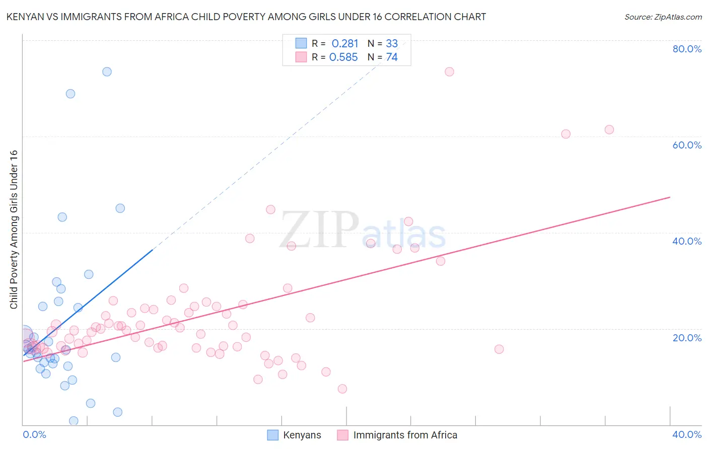 Kenyan vs Immigrants from Africa Child Poverty Among Girls Under 16