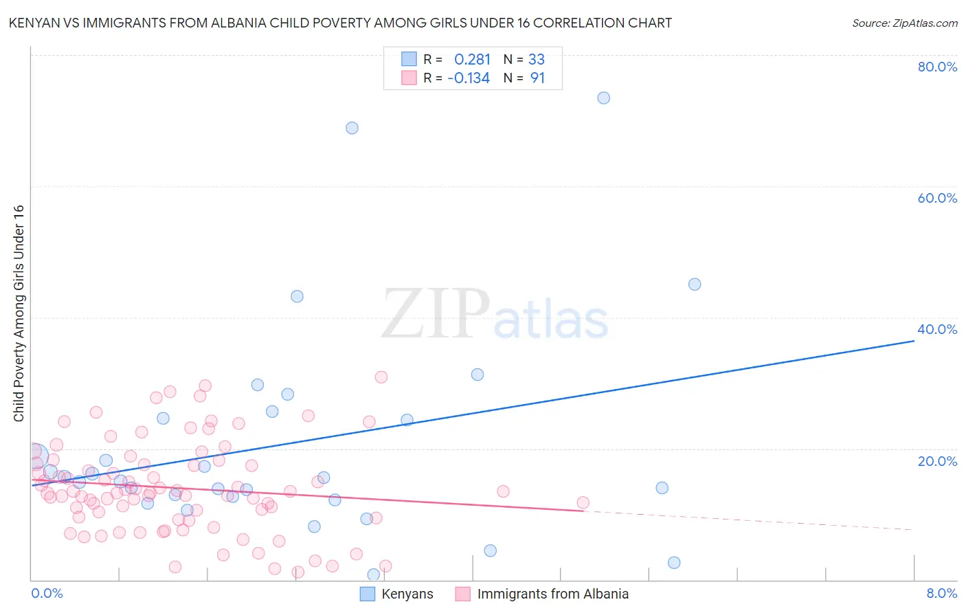 Kenyan vs Immigrants from Albania Child Poverty Among Girls Under 16