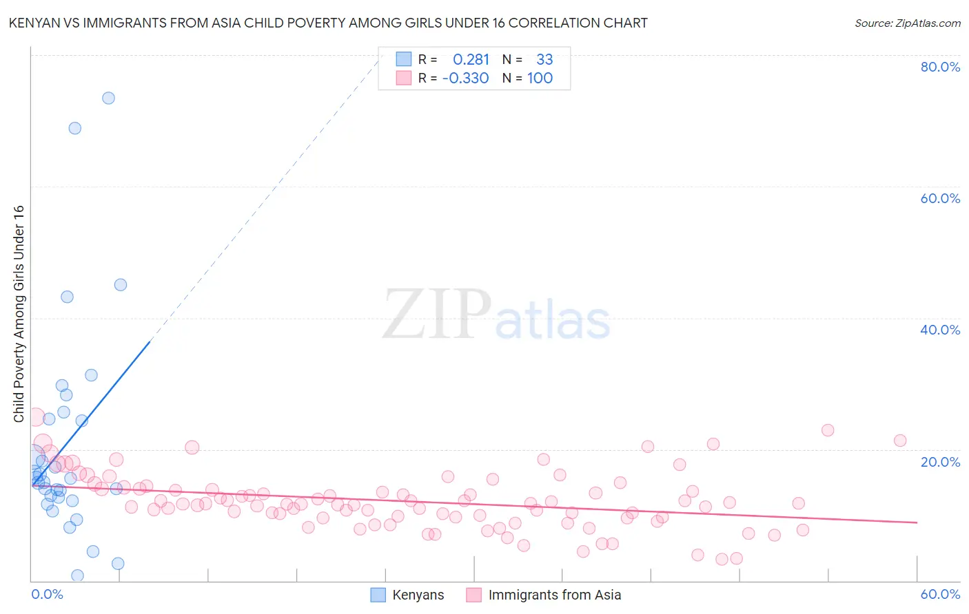 Kenyan vs Immigrants from Asia Child Poverty Among Girls Under 16