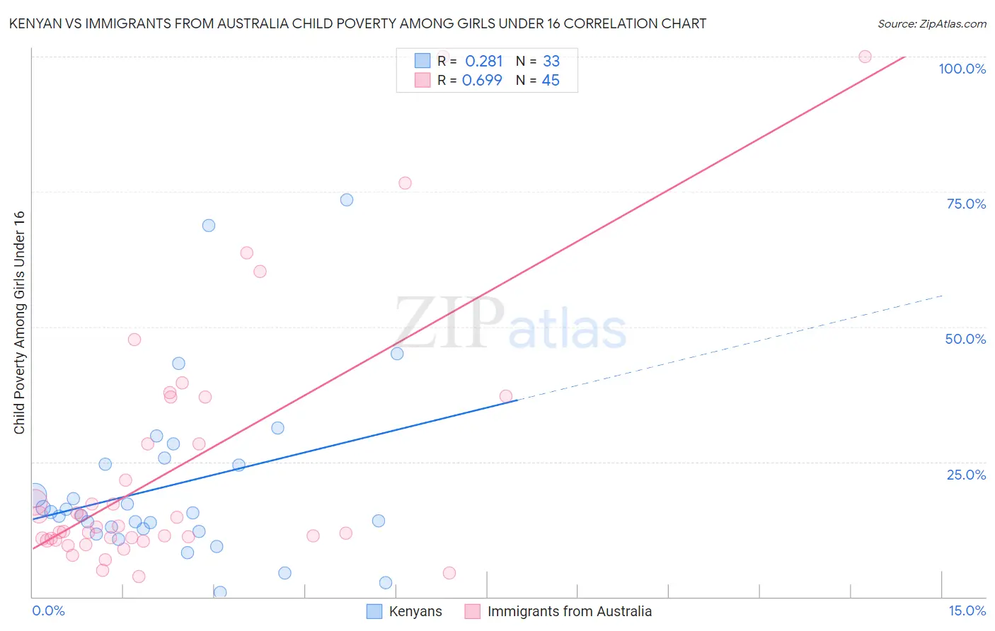 Kenyan vs Immigrants from Australia Child Poverty Among Girls Under 16