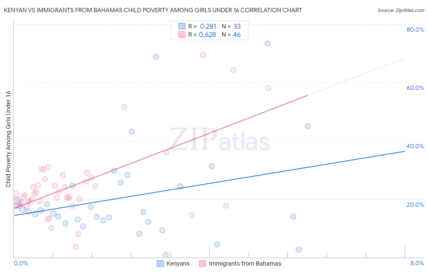 Kenyan vs Immigrants from Bahamas Child Poverty Among Girls Under 16