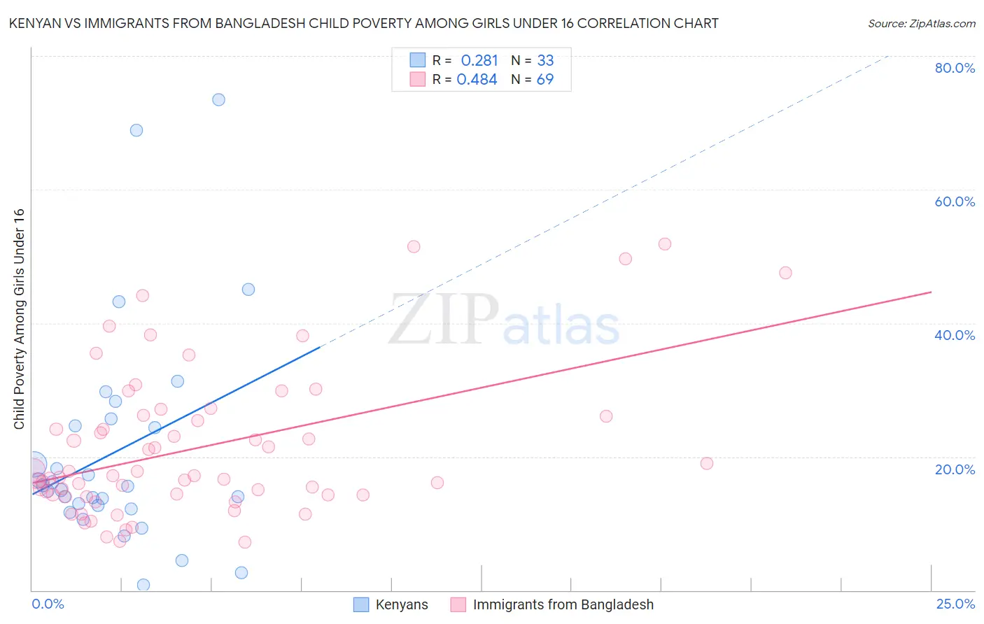 Kenyan vs Immigrants from Bangladesh Child Poverty Among Girls Under 16