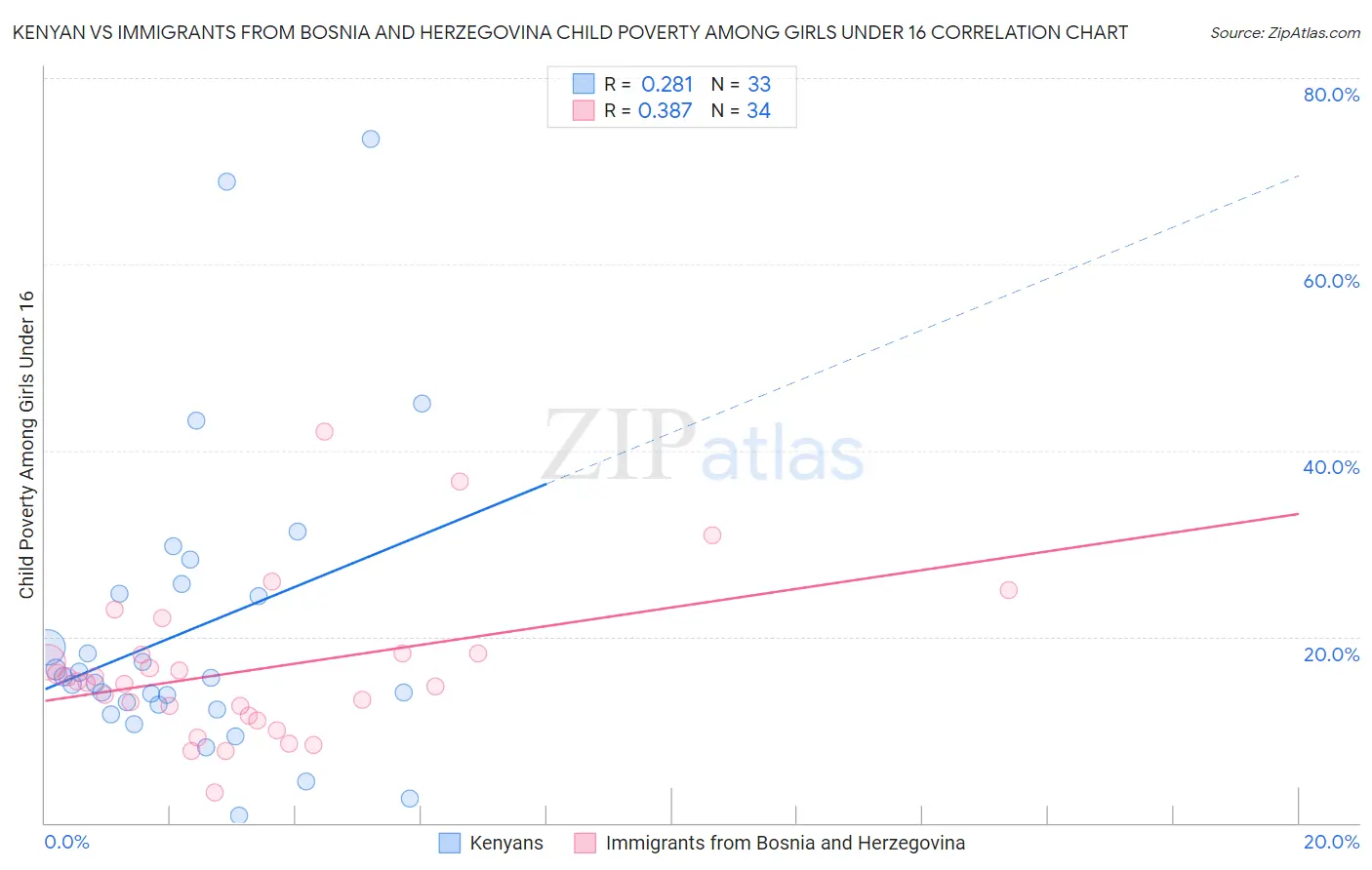 Kenyan vs Immigrants from Bosnia and Herzegovina Child Poverty Among Girls Under 16