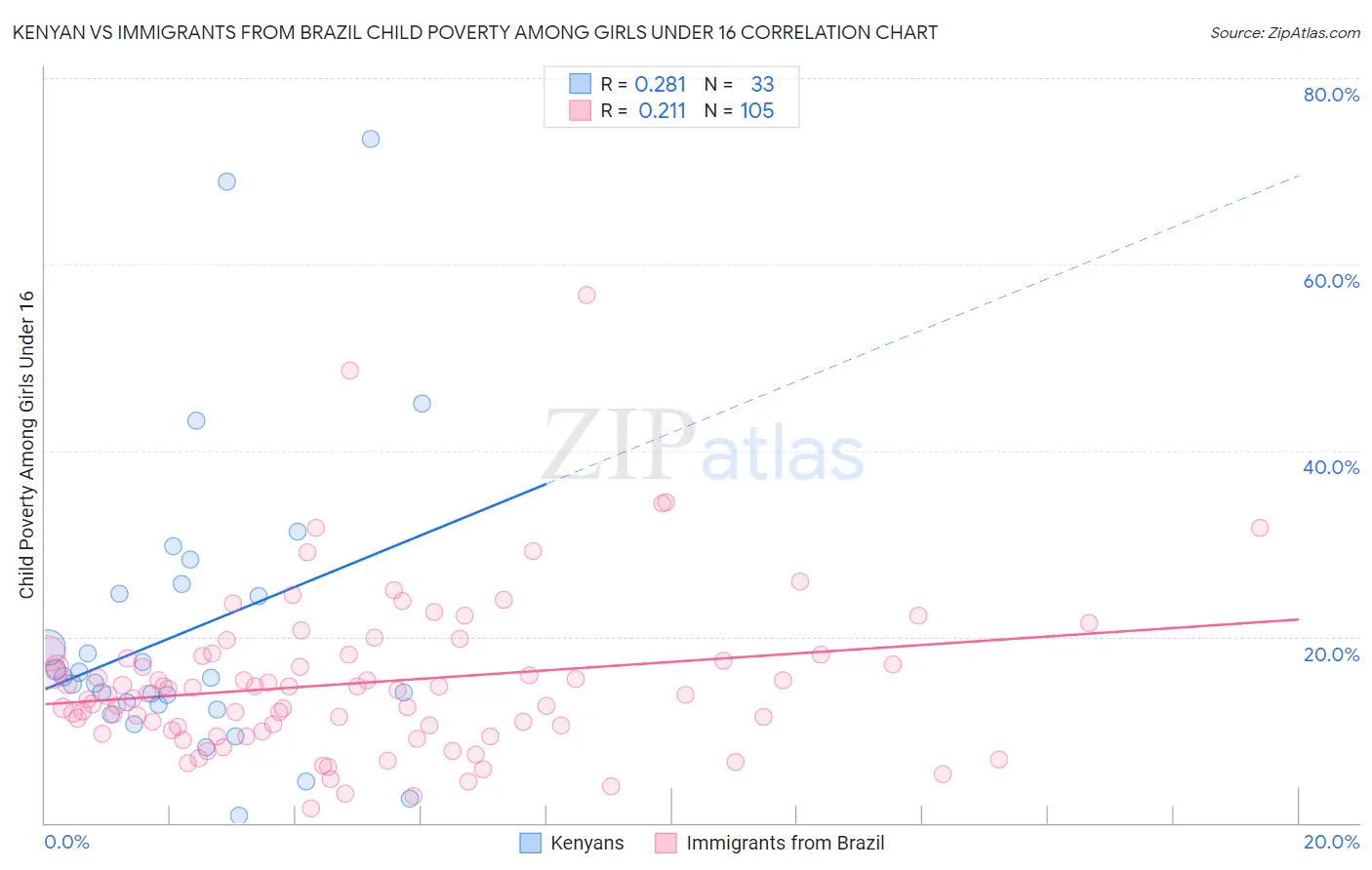 Kenyan vs Immigrants from Brazil Child Poverty Among Girls Under 16