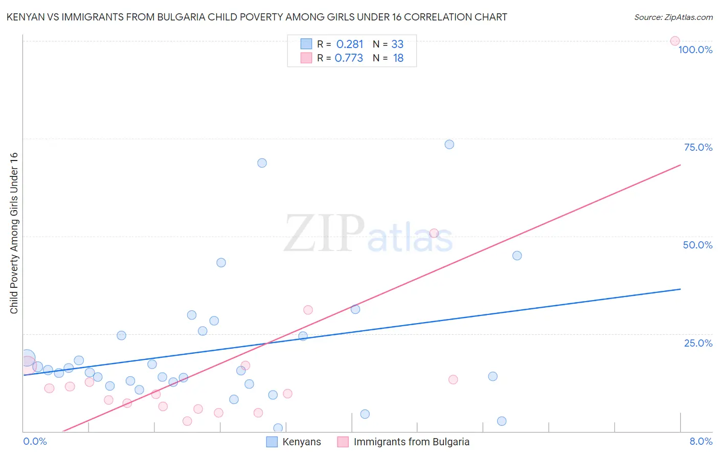 Kenyan vs Immigrants from Bulgaria Child Poverty Among Girls Under 16