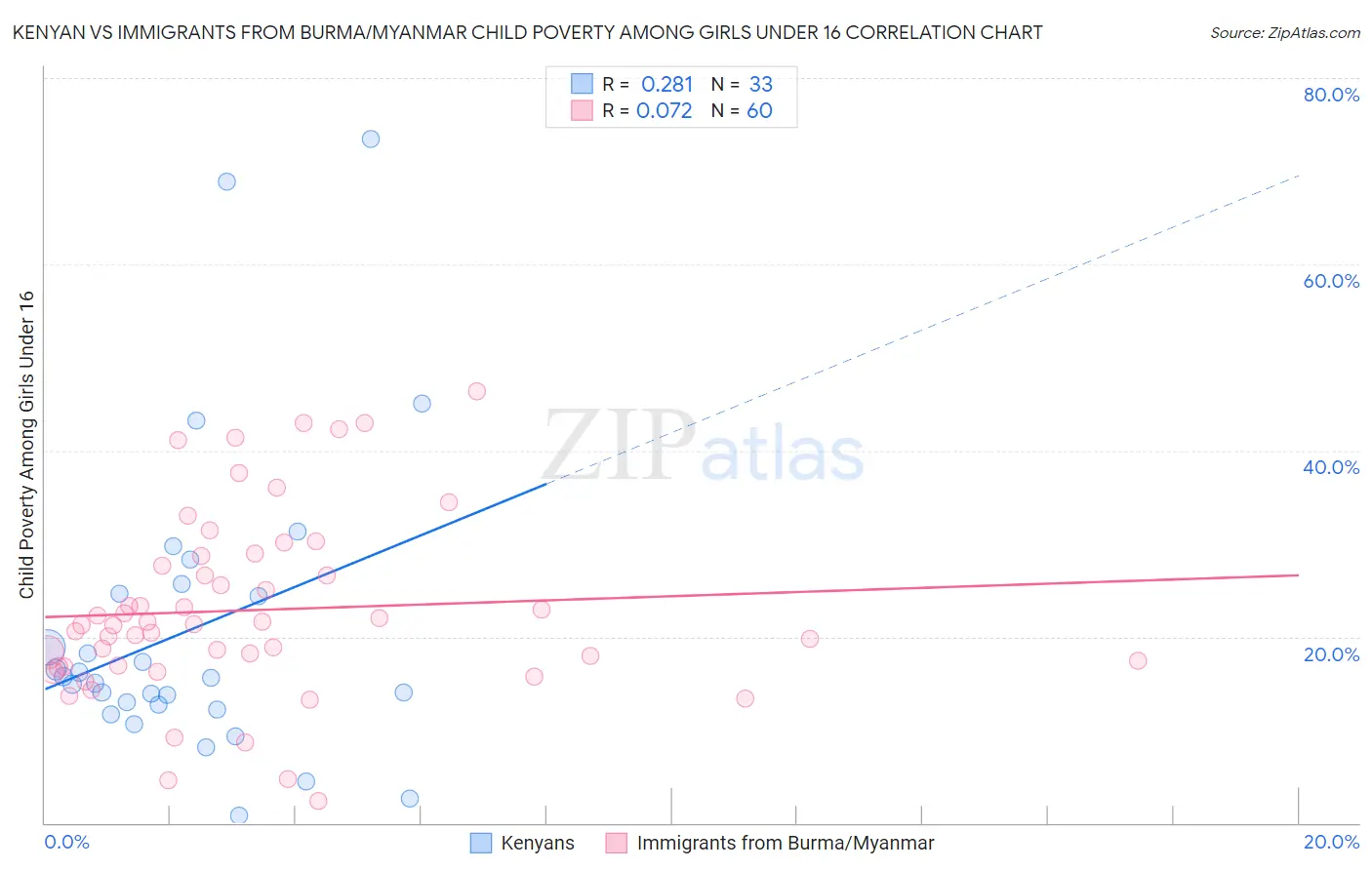 Kenyan vs Immigrants from Burma/Myanmar Child Poverty Among Girls Under 16