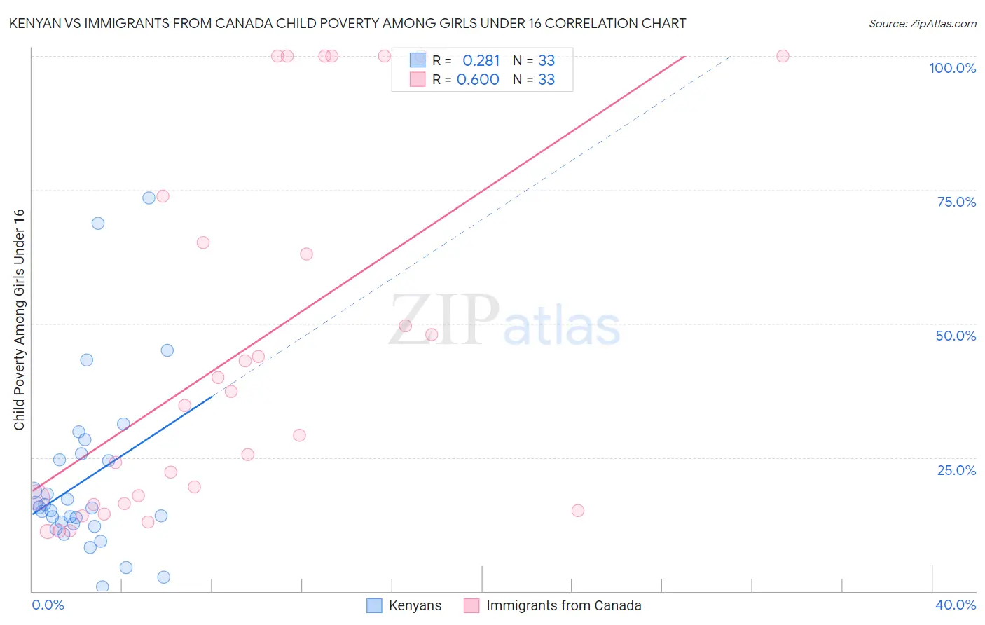 Kenyan vs Immigrants from Canada Child Poverty Among Girls Under 16