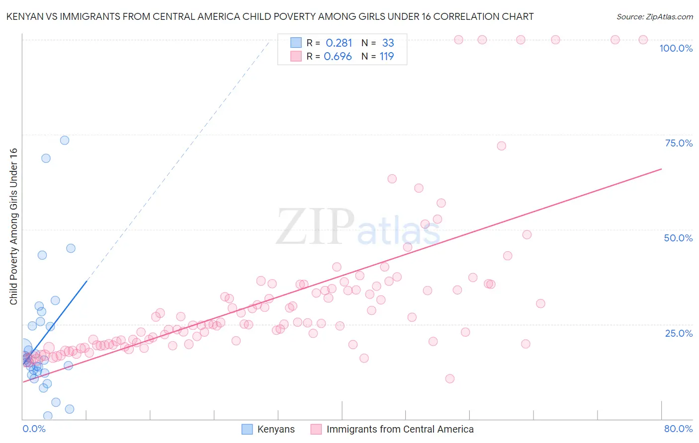 Kenyan vs Immigrants from Central America Child Poverty Among Girls Under 16