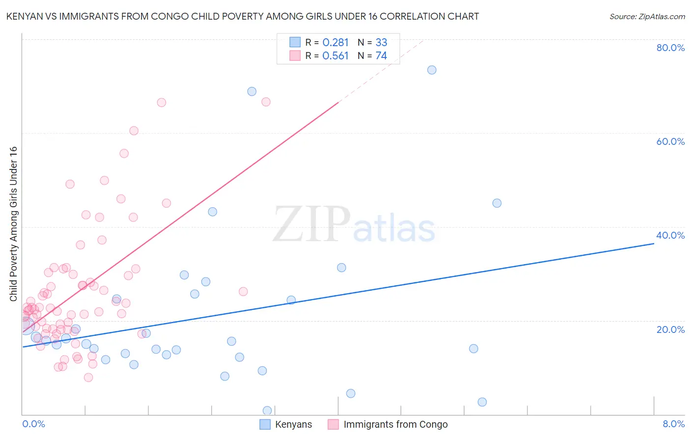 Kenyan vs Immigrants from Congo Child Poverty Among Girls Under 16