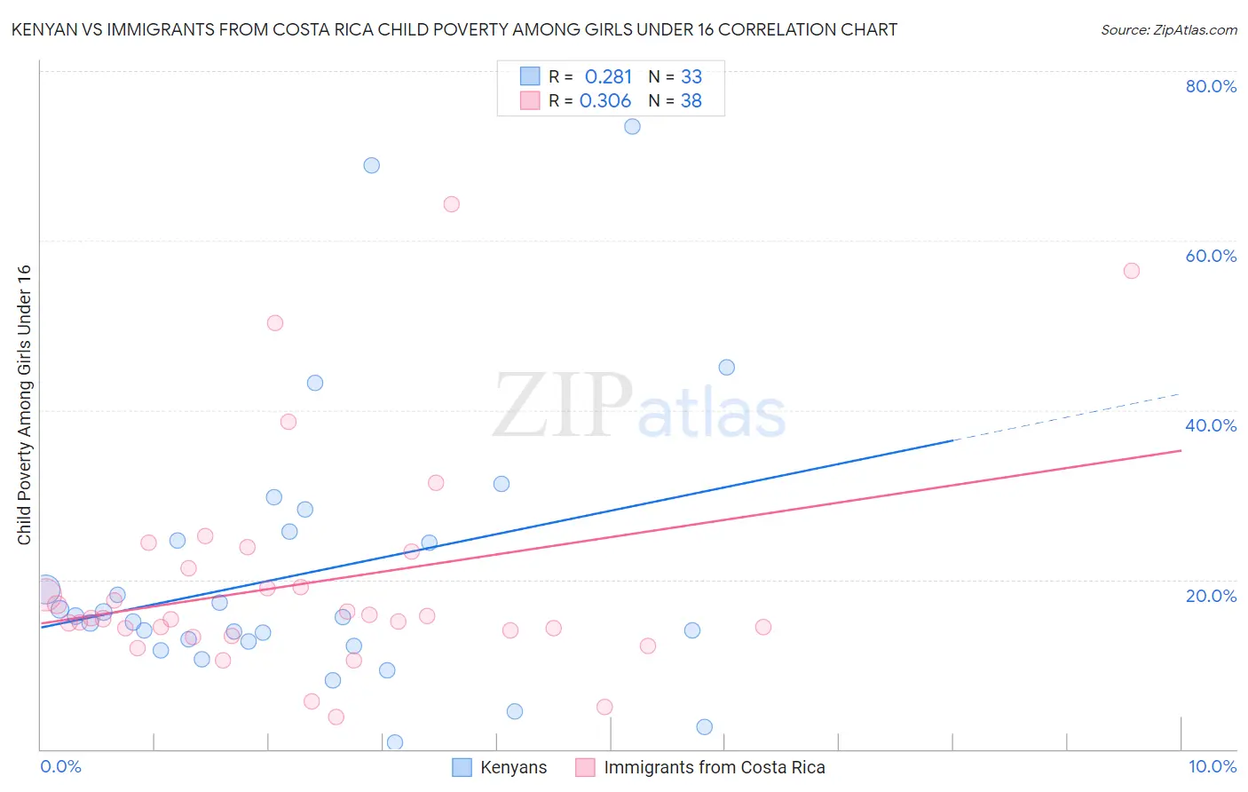 Kenyan vs Immigrants from Costa Rica Child Poverty Among Girls Under 16