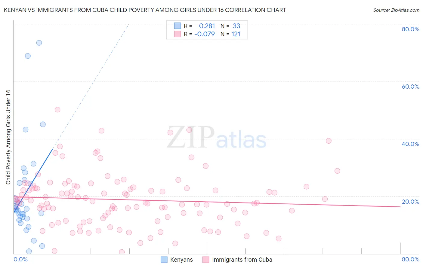 Kenyan vs Immigrants from Cuba Child Poverty Among Girls Under 16