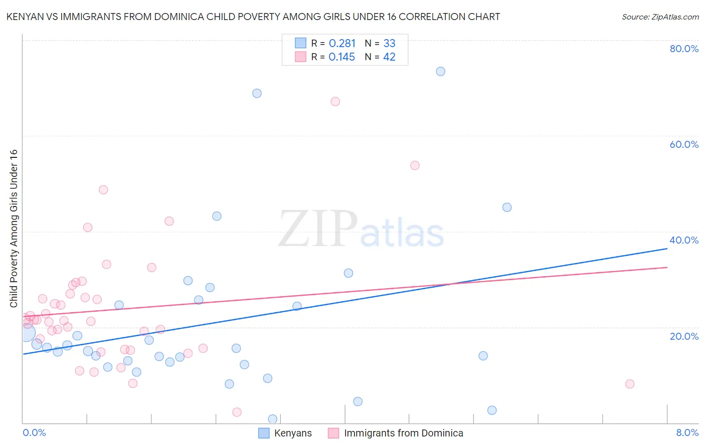 Kenyan vs Immigrants from Dominica Child Poverty Among Girls Under 16