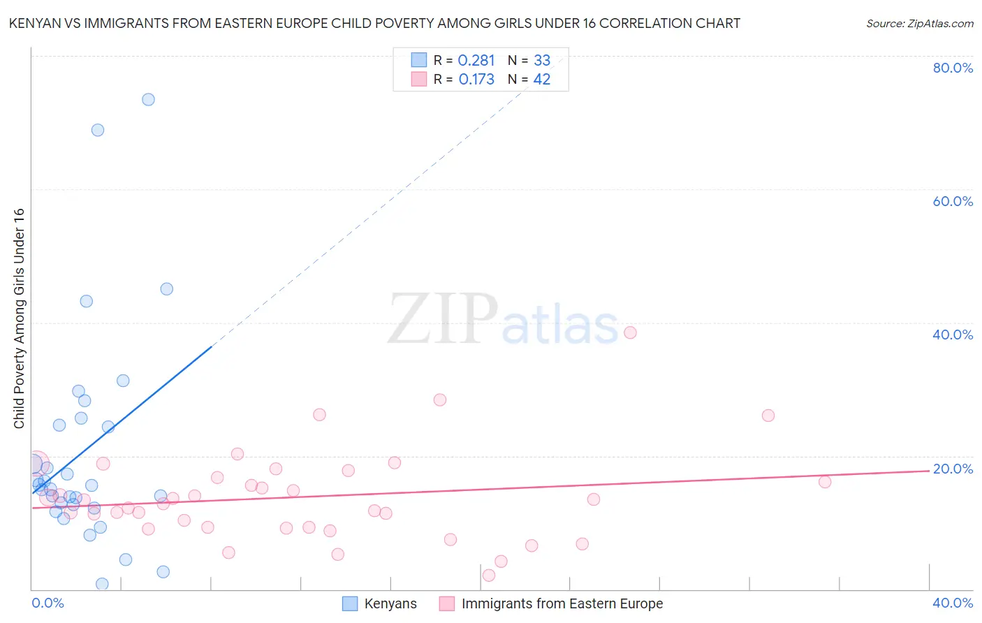 Kenyan vs Immigrants from Eastern Europe Child Poverty Among Girls Under 16