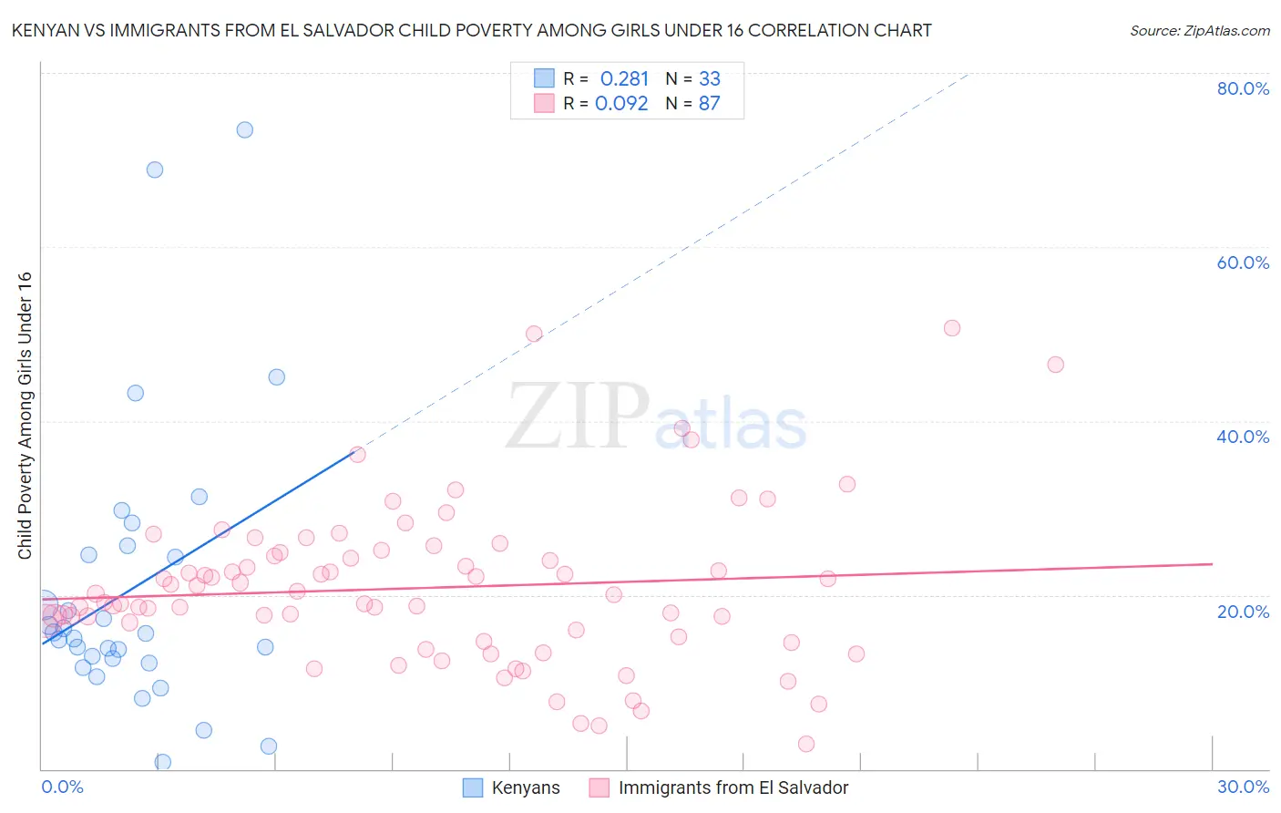 Kenyan vs Immigrants from El Salvador Child Poverty Among Girls Under 16