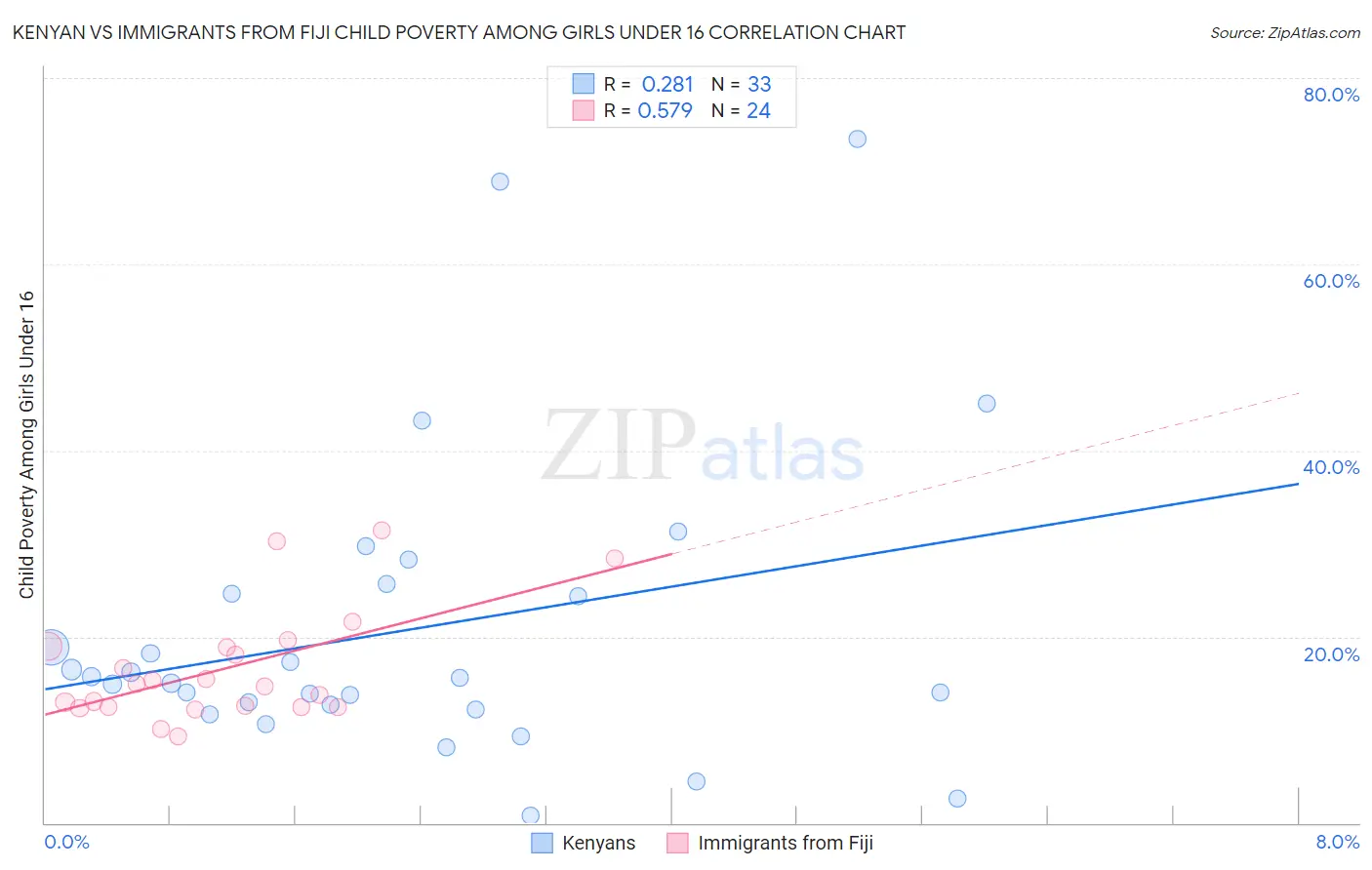 Kenyan vs Immigrants from Fiji Child Poverty Among Girls Under 16