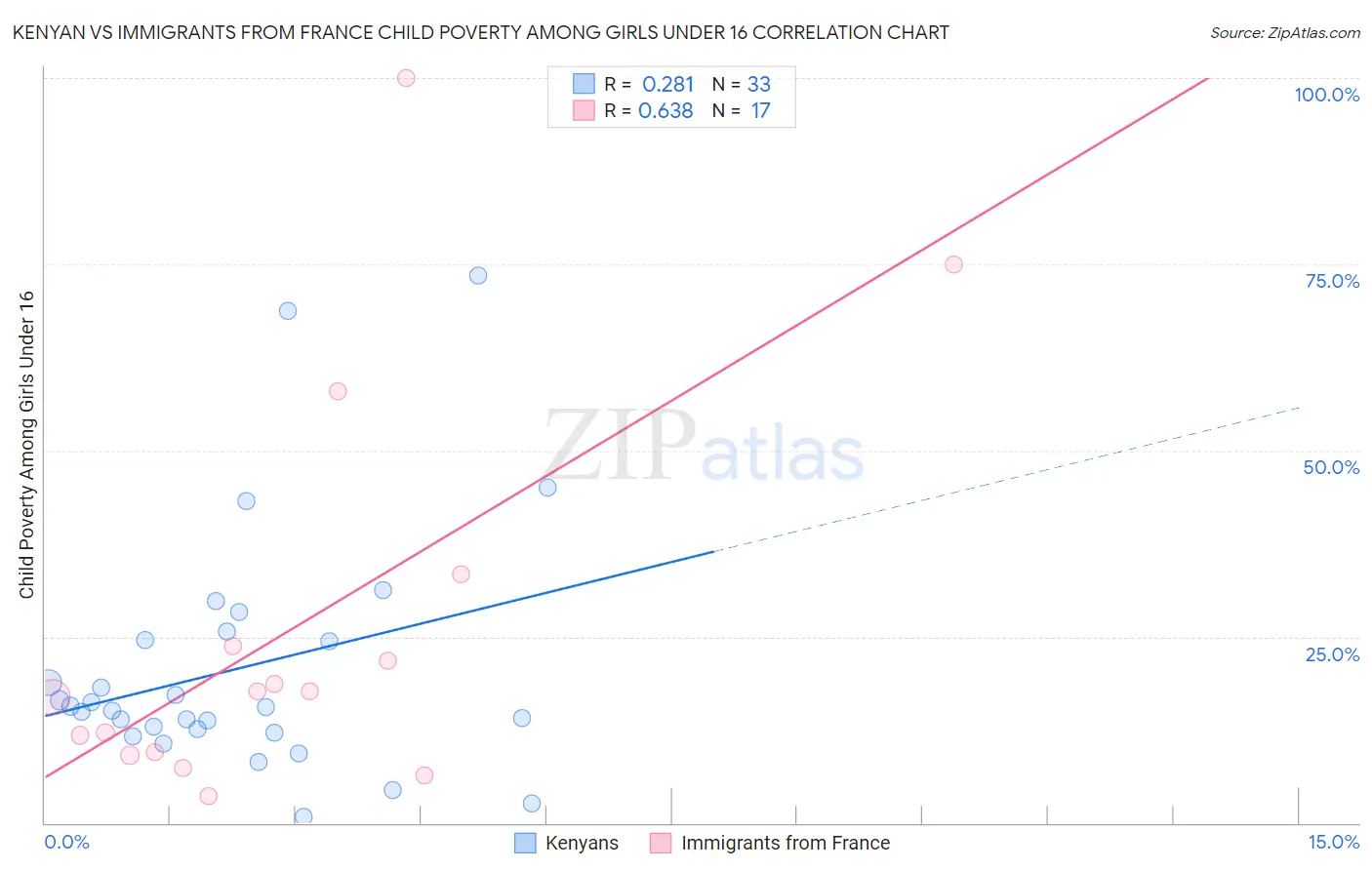 Kenyan vs Immigrants from France Child Poverty Among Girls Under 16