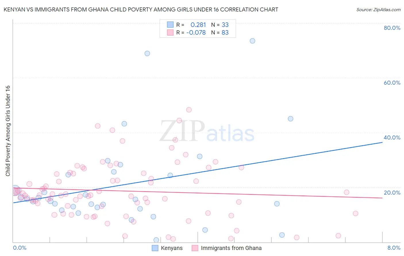 Kenyan vs Immigrants from Ghana Child Poverty Among Girls Under 16