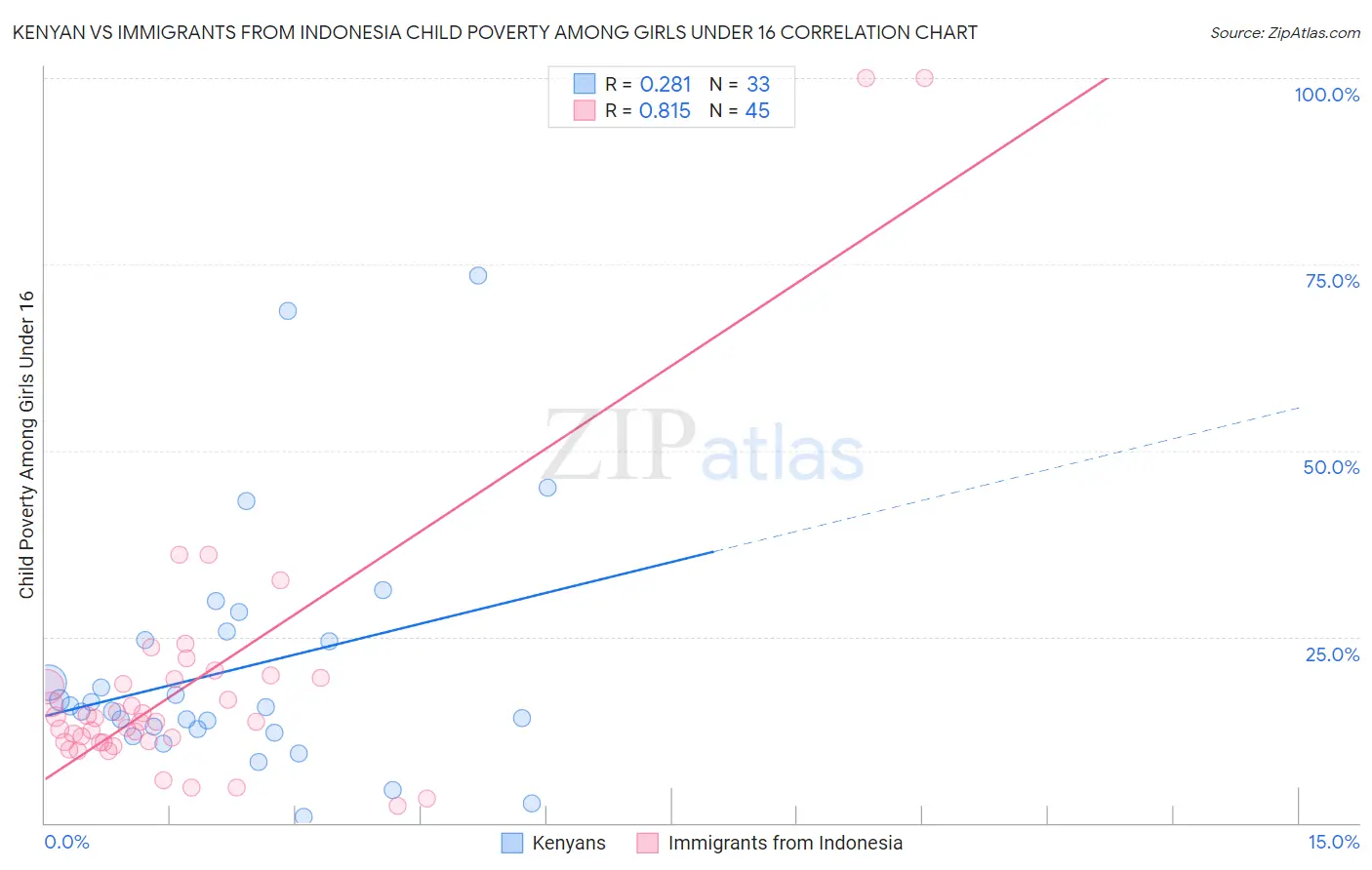 Kenyan vs Immigrants from Indonesia Child Poverty Among Girls Under 16