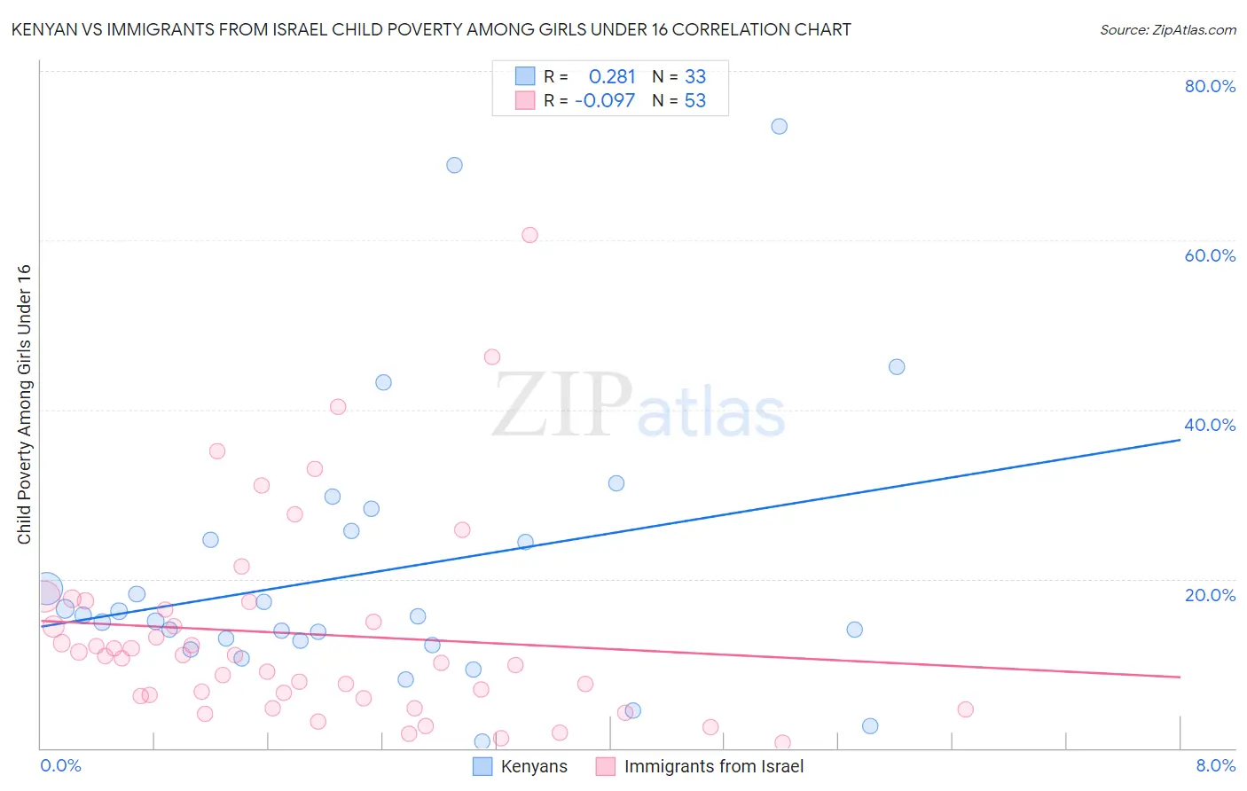 Kenyan vs Immigrants from Israel Child Poverty Among Girls Under 16