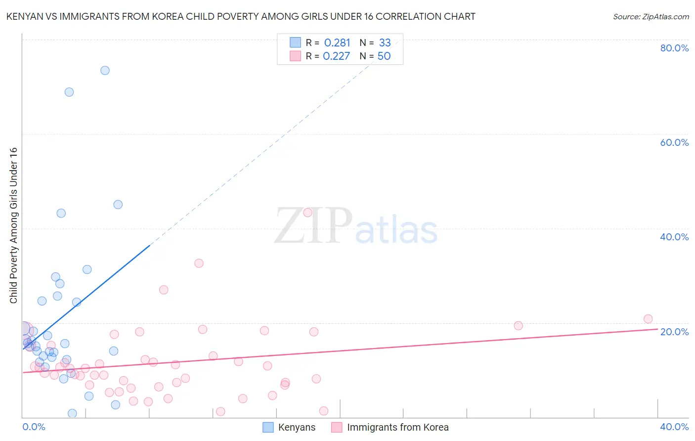 Kenyan vs Immigrants from Korea Child Poverty Among Girls Under 16