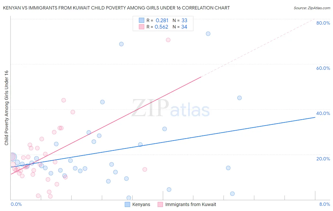 Kenyan vs Immigrants from Kuwait Child Poverty Among Girls Under 16