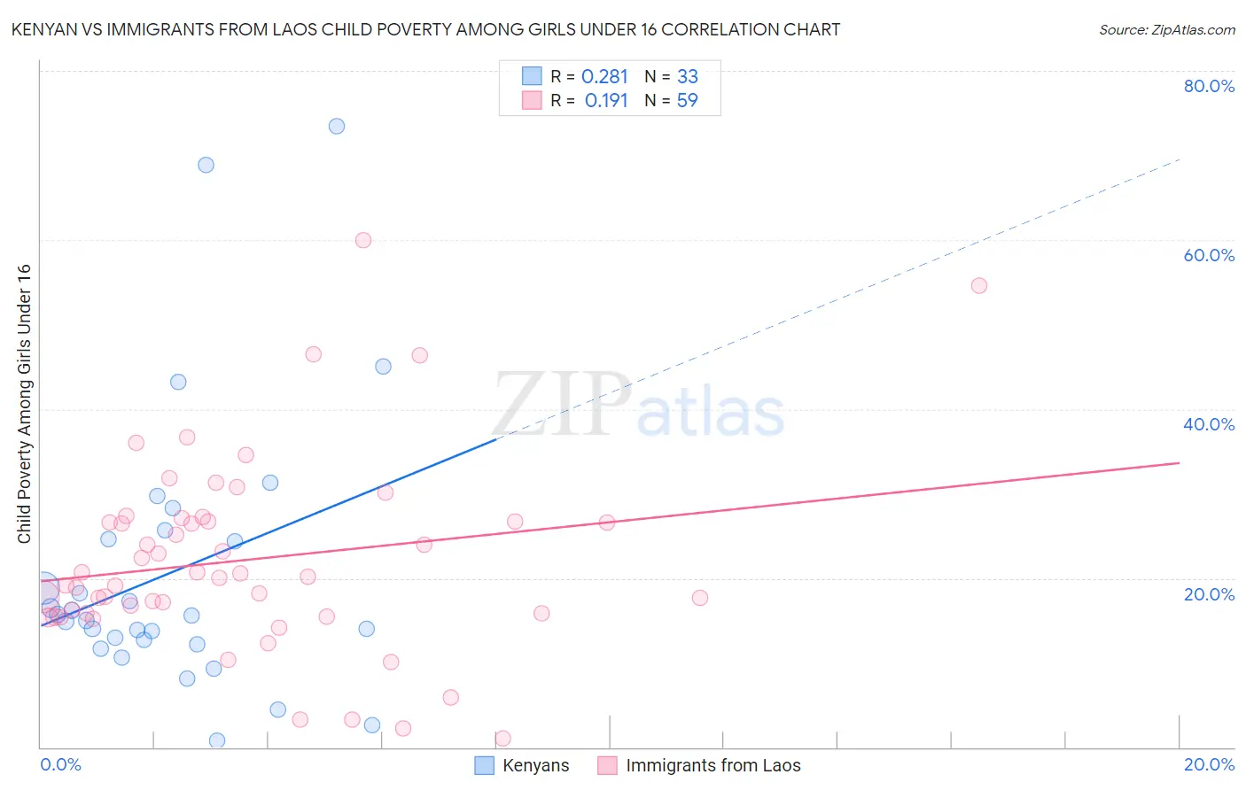 Kenyan vs Immigrants from Laos Child Poverty Among Girls Under 16