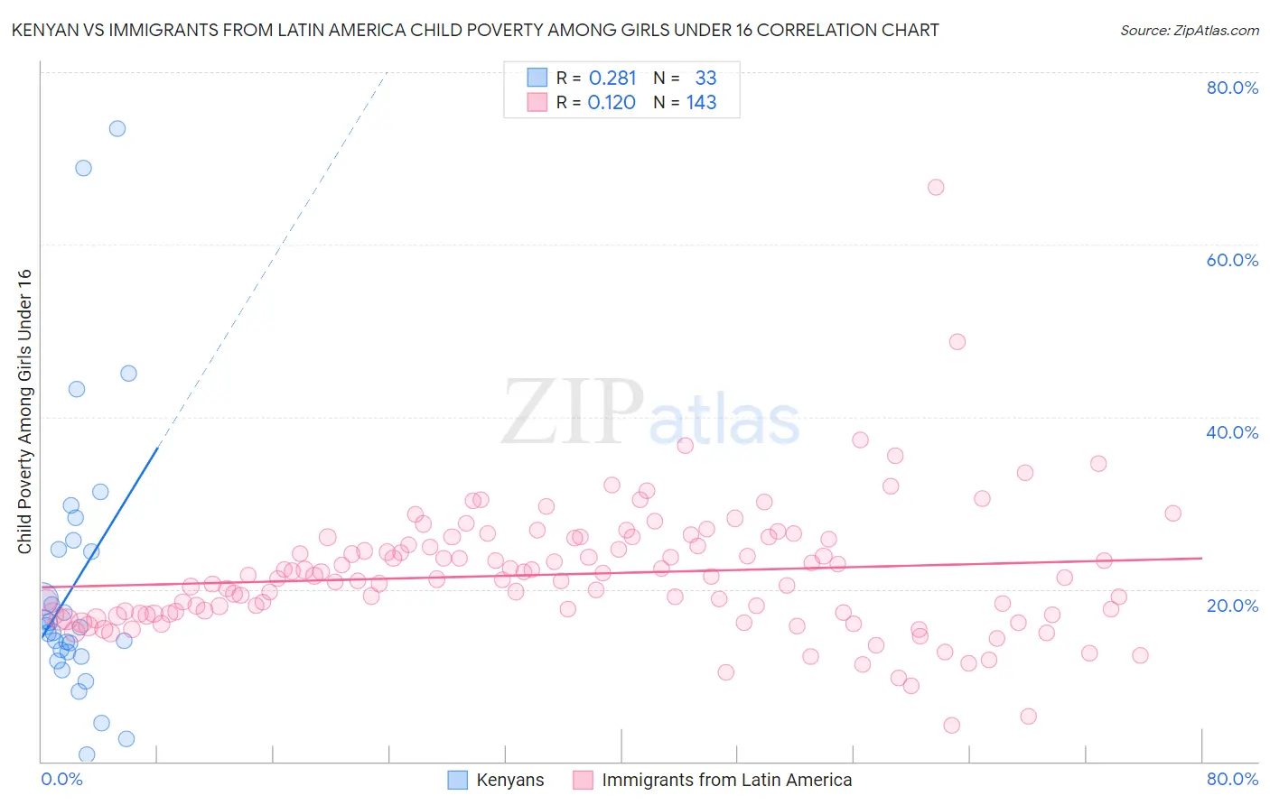 Kenyan vs Immigrants from Latin America Child Poverty Among Girls Under 16