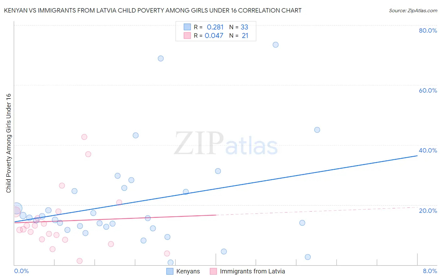 Kenyan vs Immigrants from Latvia Child Poverty Among Girls Under 16